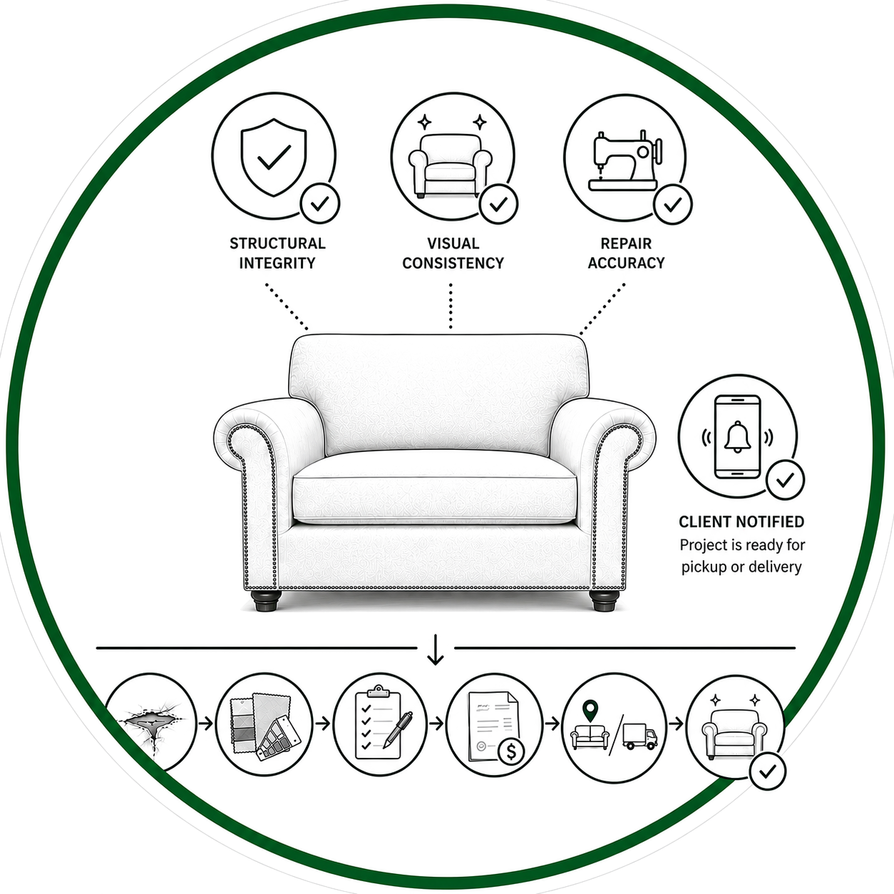 Step 8: Quality Review & Completion Notification